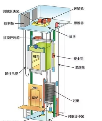 電梯構(gòu)造 電梯構(gòu)造
